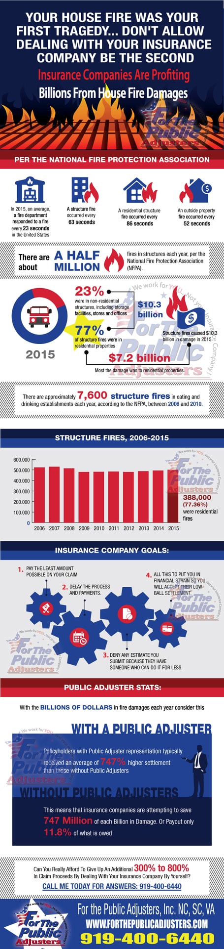 Fire Insurance Claim Calculation And Defending Yourself