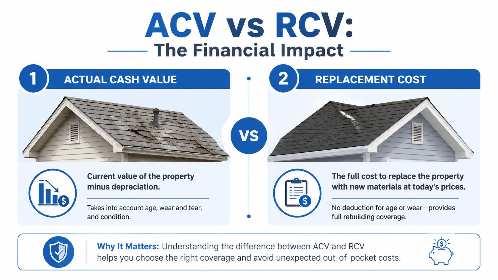 An infographic explaining the financial difference between Actual Cash Value and Replacement Cost for property insurance.