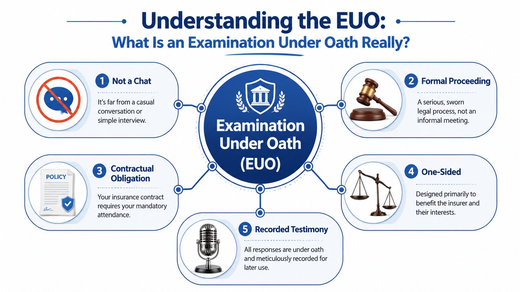An infographic titled Understanding the EUO, explaining five key aspects of an Examination Under Oath for insurance policies.