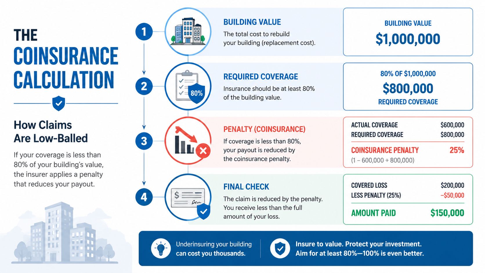 An infographic explaining how a coinsurance penalty is calculated based on building value and insurance coverage.