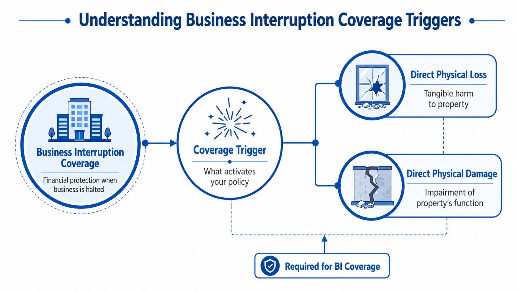 A flowchart explaining that business interruption coverage is triggered by direct physical loss or direct physical damage.