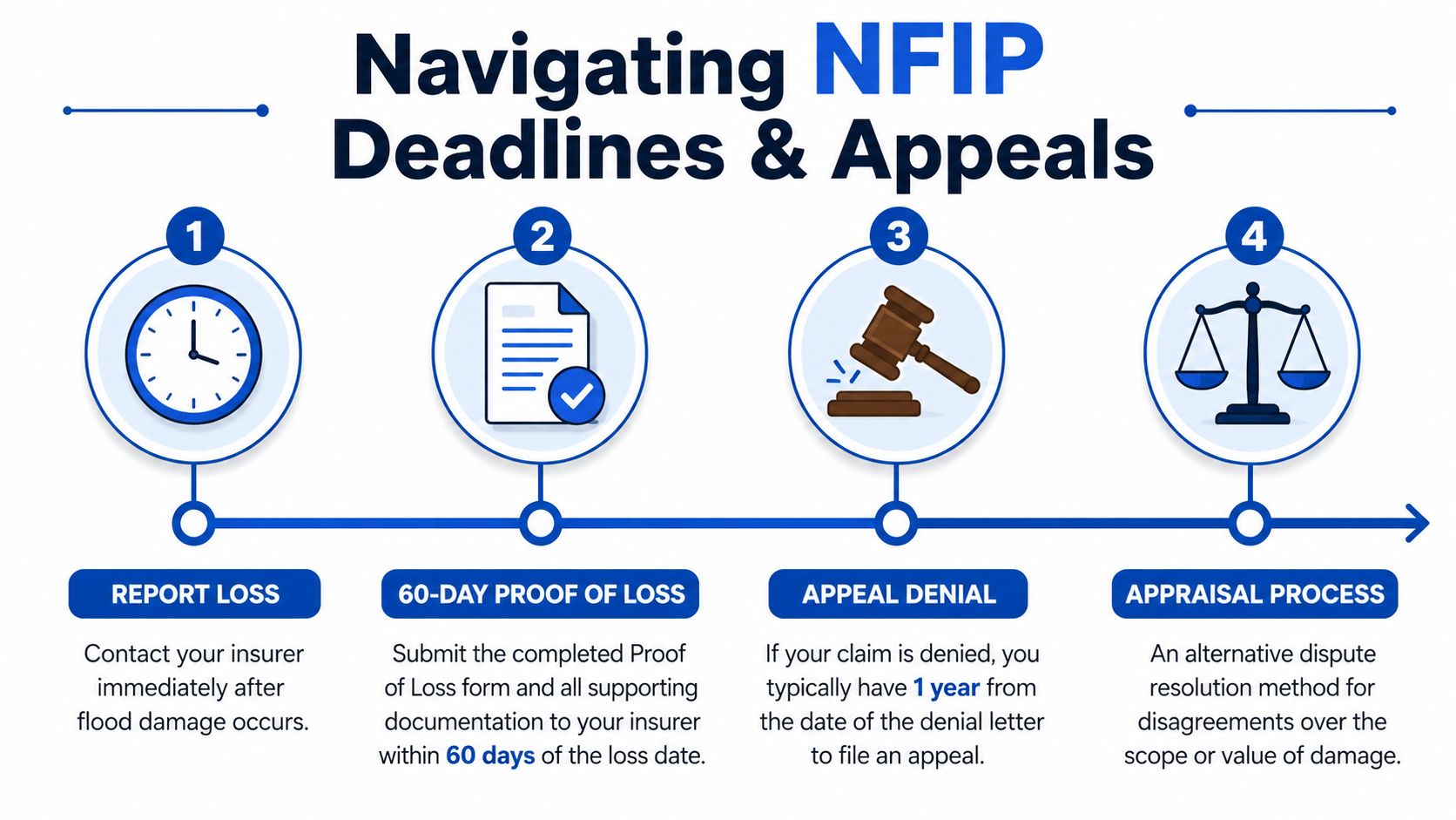 A four-step infographic illustrating the NFIP process for reporting flood losses, submitting claims, and appealing denials.