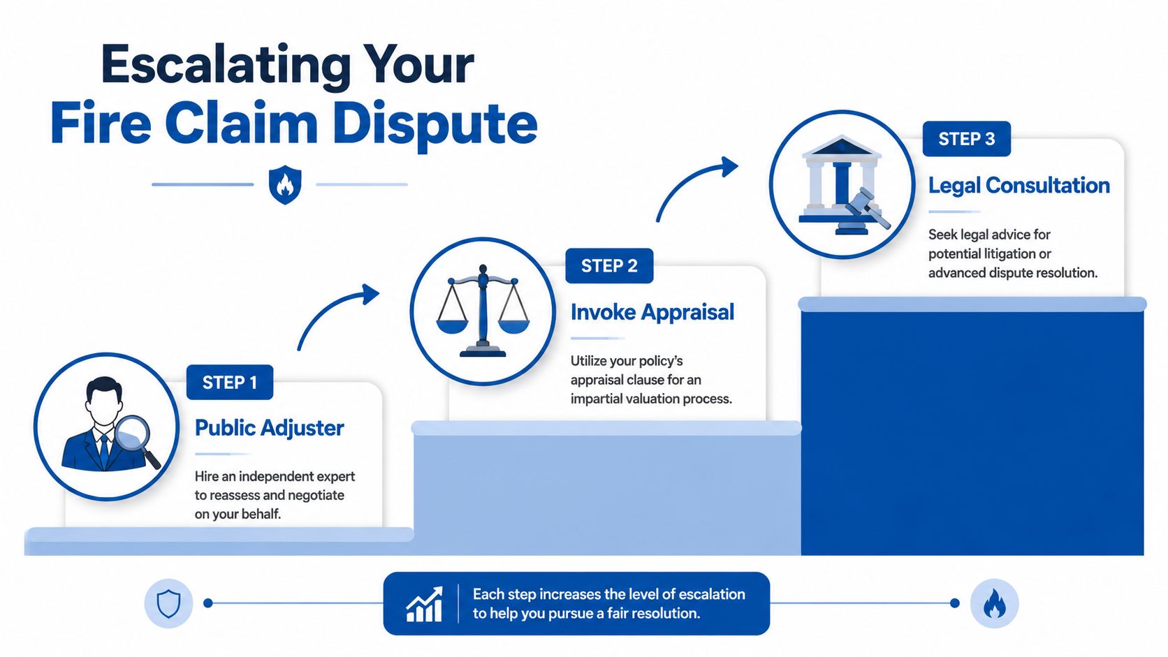 A three-step infographic showing how to escalate a fire insurance claim dispute through professional intervention.
