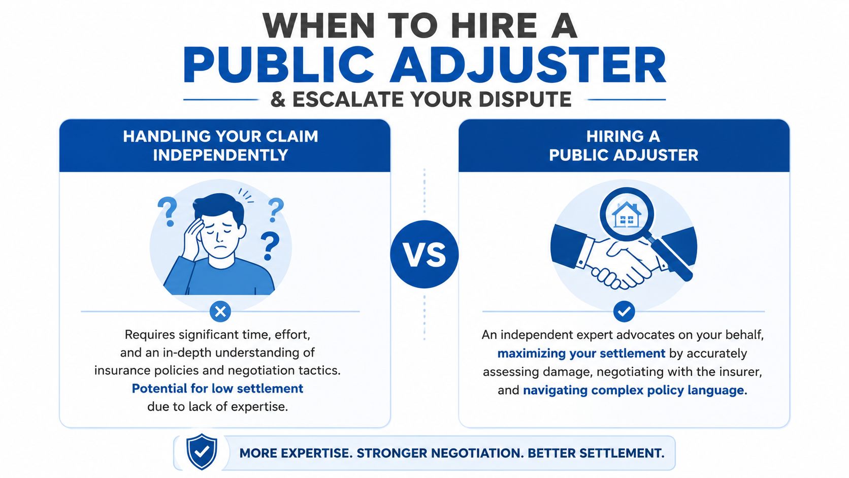 A comparison chart showing the benefits of hiring a professional public adjuster for insurance claims over handling them independently.