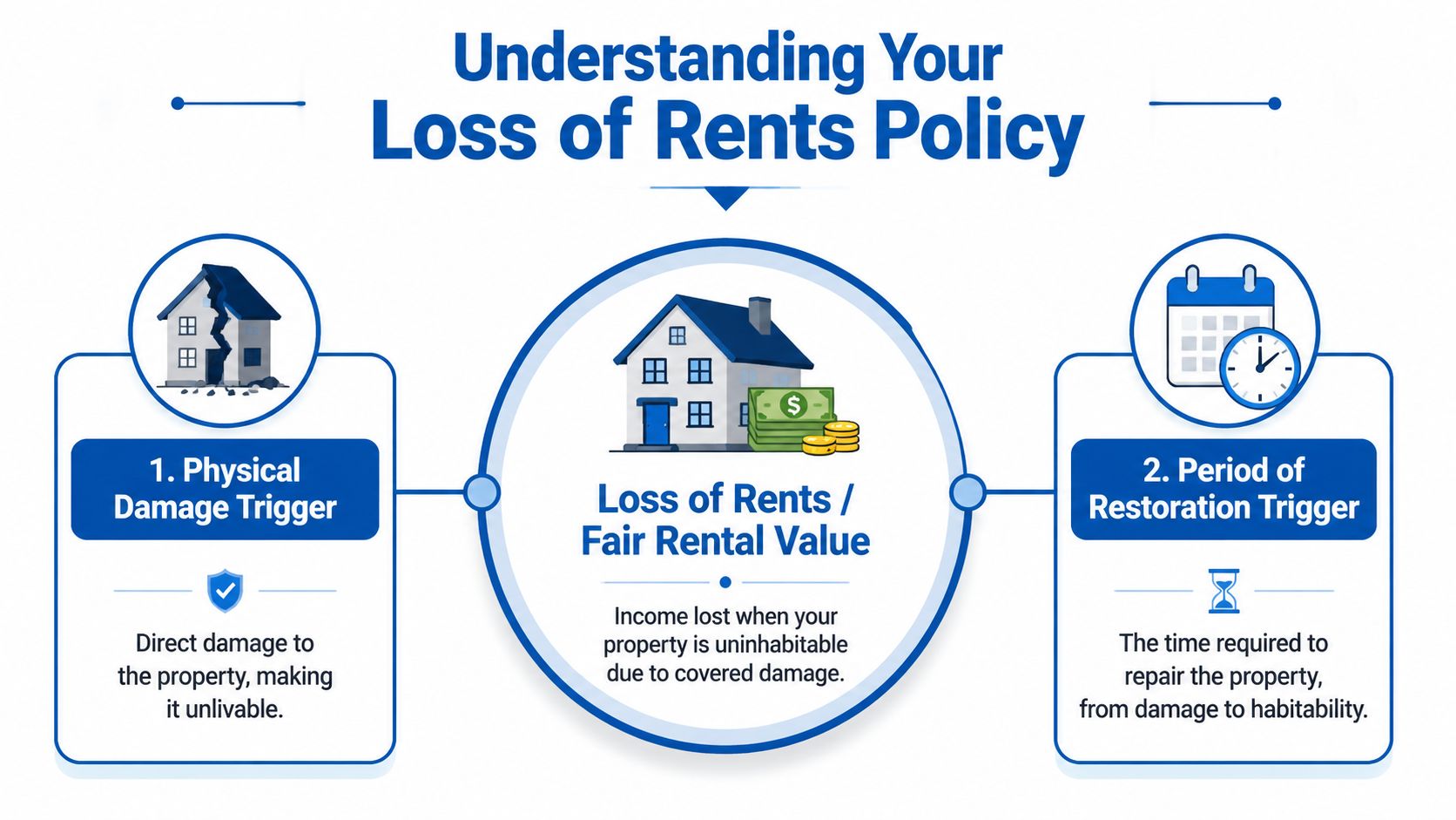 A diagram explaining Loss of Rents insurance coverage, highlighting physical damage and the period of restoration triggers.