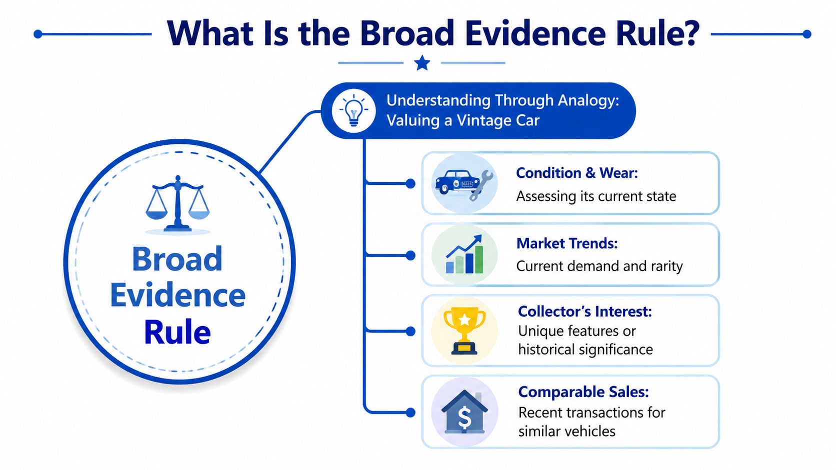 An infographic explaining the Broad Evidence Rule using the valuation of a vintage car as an analogy.