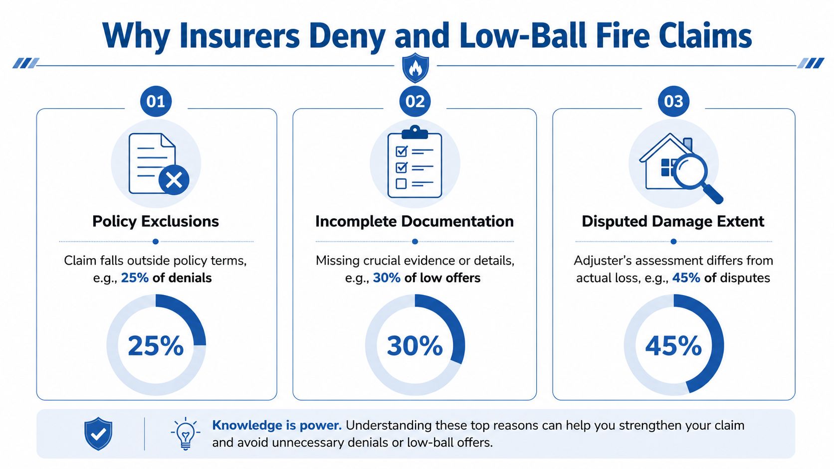 An infographic titled Why Insurers Deny and Low-Ball Fire Claims, highlighting three common reasons for disputes.