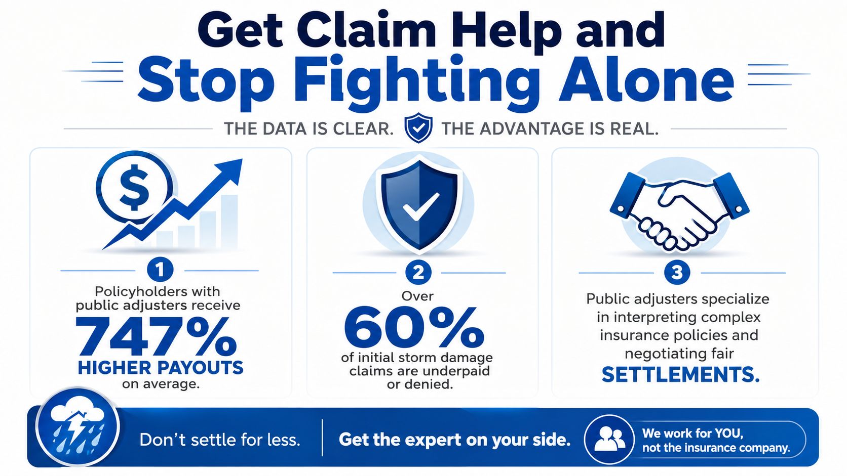 An infographic showing that public adjusters help property owners secure significantly higher insurance claim payouts for storm damage.