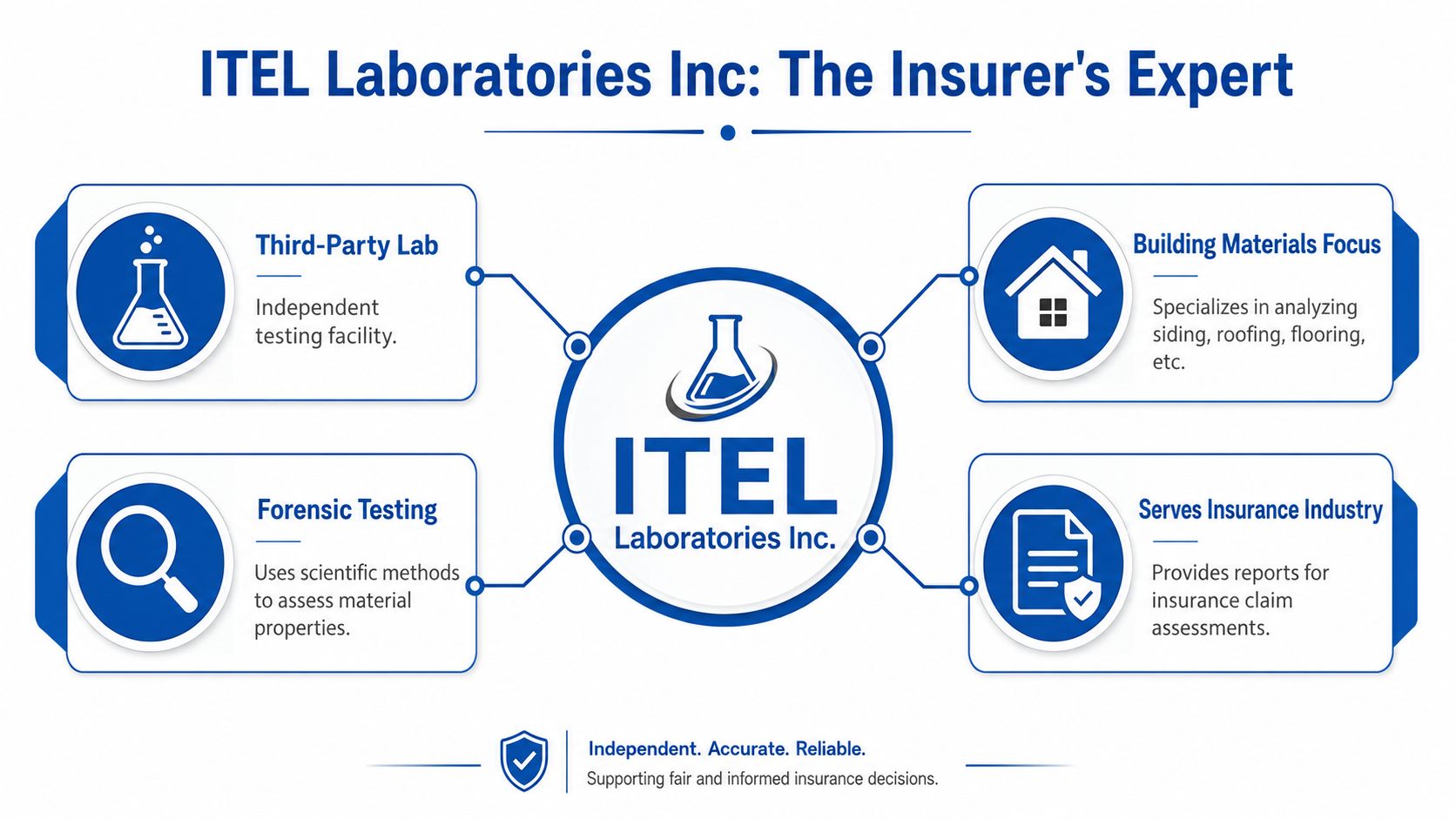 An infographic detailing ITEL Laboratories Inc, an independent testing facility specializing in building materials for the insurance industry.