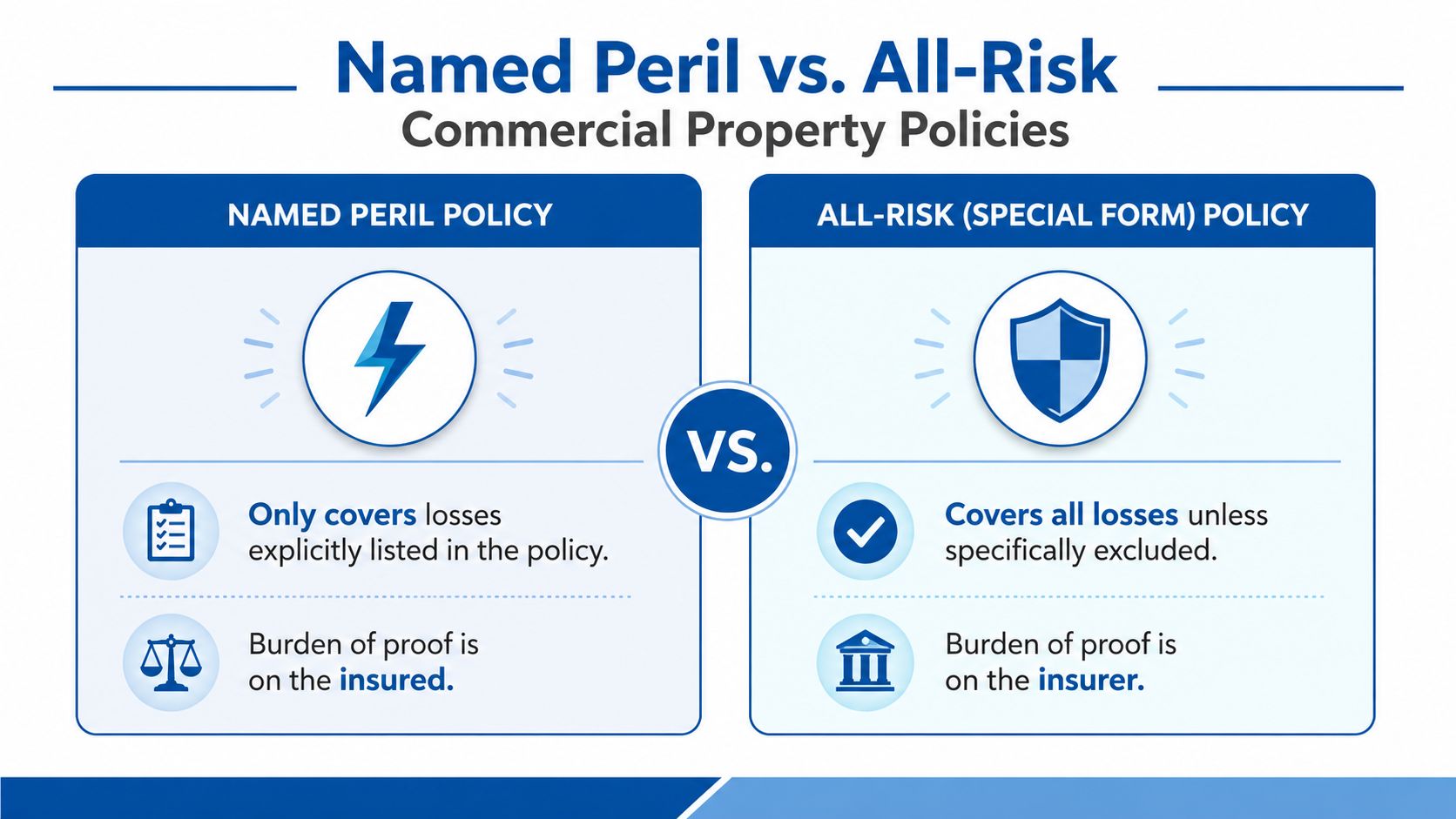 A comparison chart explaining the differences between Named Peril and All-Risk commercial property insurance policies.