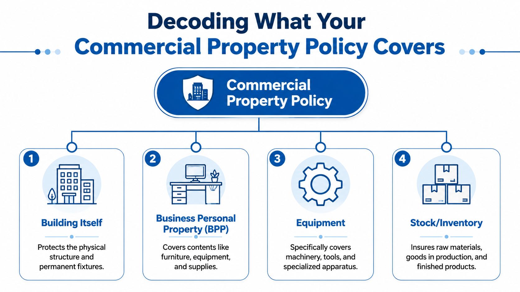 A diagram outlining the four main components of a commercial property insurance policy, including buildings and inventory.