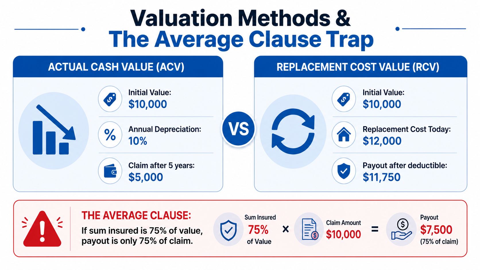 An infographic comparing Actual Cash Value and Replacement Cost Value insurance policies with an Average Clause explanation.