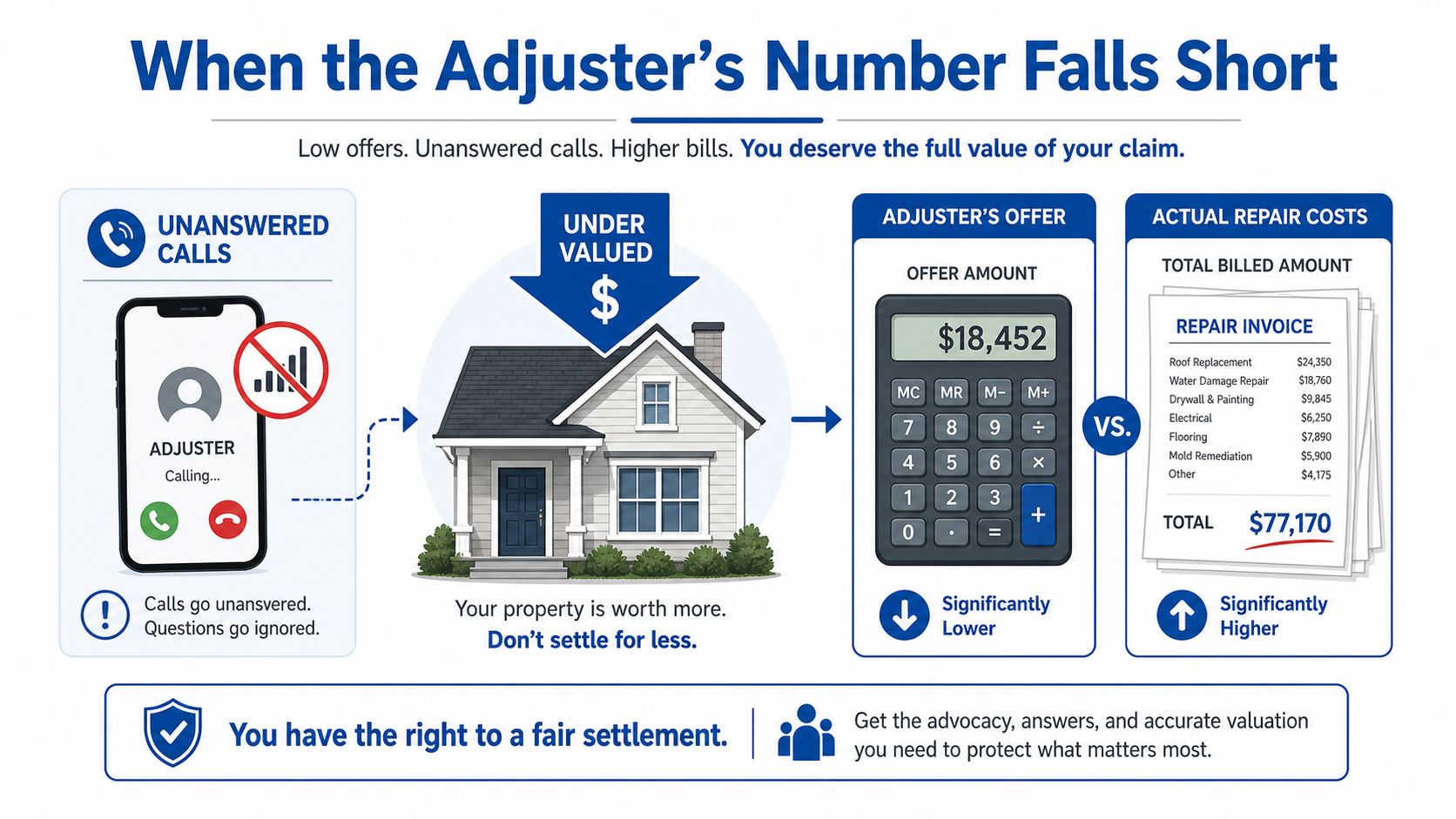 An infographic showing the disparity between an insurance adjuster's low offer and actual home repair costs.