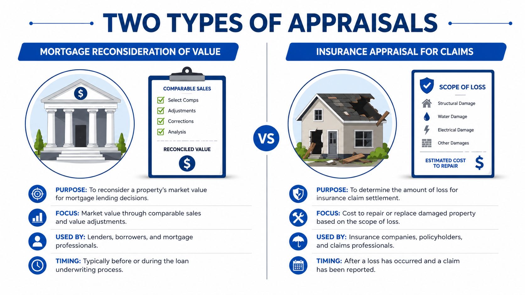 An infographic comparing mortgage reconsideration of value and insurance appraisal for claims side-by-side with key details.