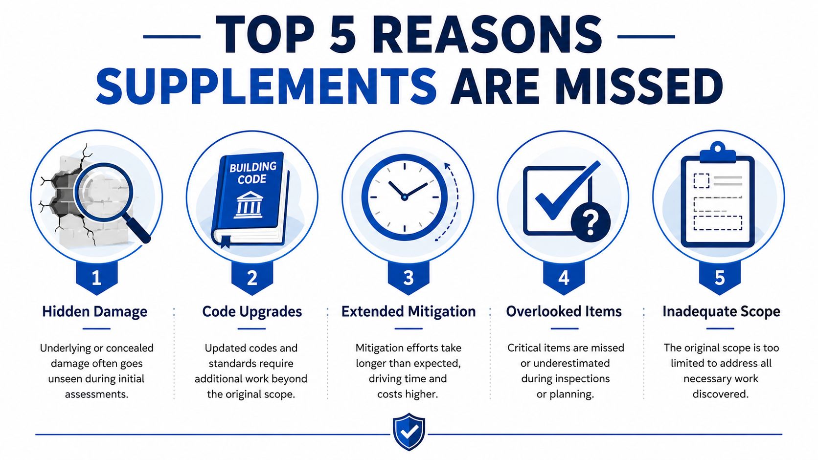 An infographic showing the top five reasons insurance claim supplements are missed in property repair assessments.