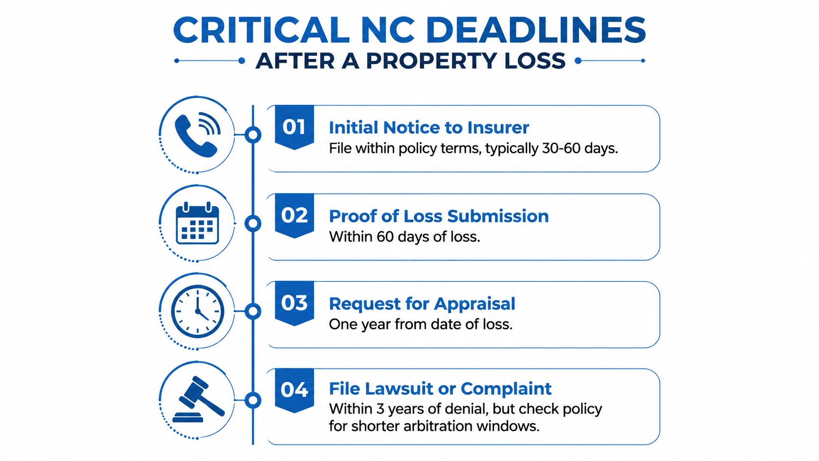 A timeline graphic outlining four critical deadlines for reporting property insurance claims in North Carolina.