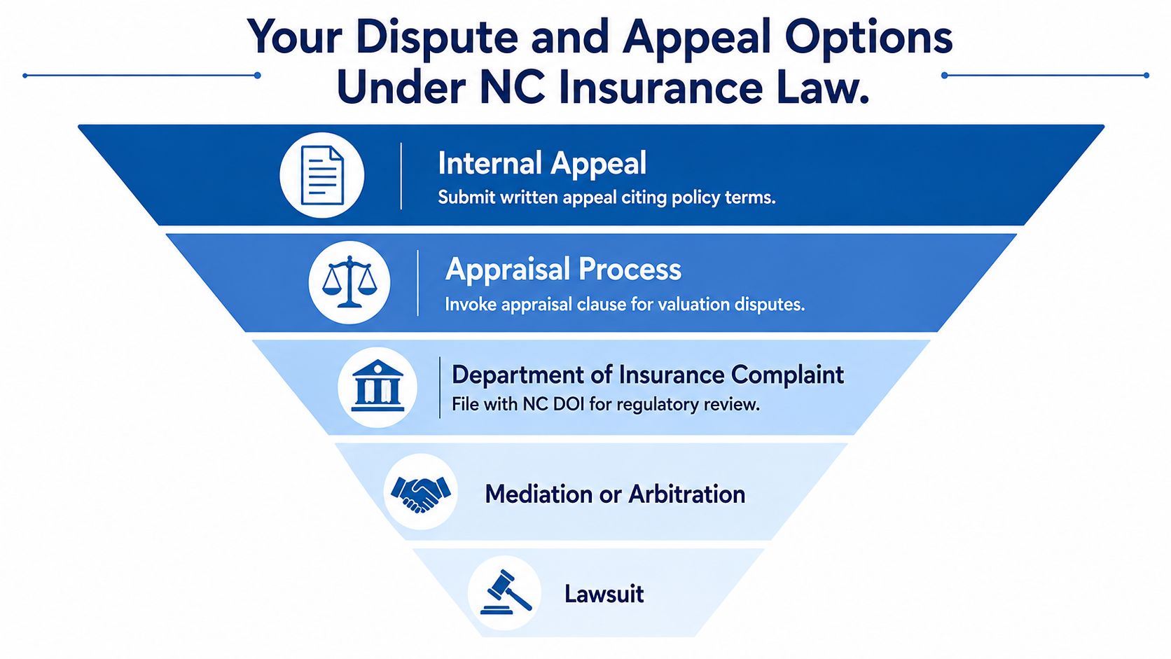 A diagram titled Your Dispute and Appeal Options Under NC Insurance Law showing steps for handling insurance claims.