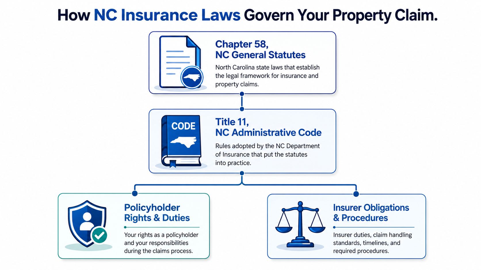 A flowchart explaining how North Carolina insurance laws, statutes, and codes govern property claims processes.