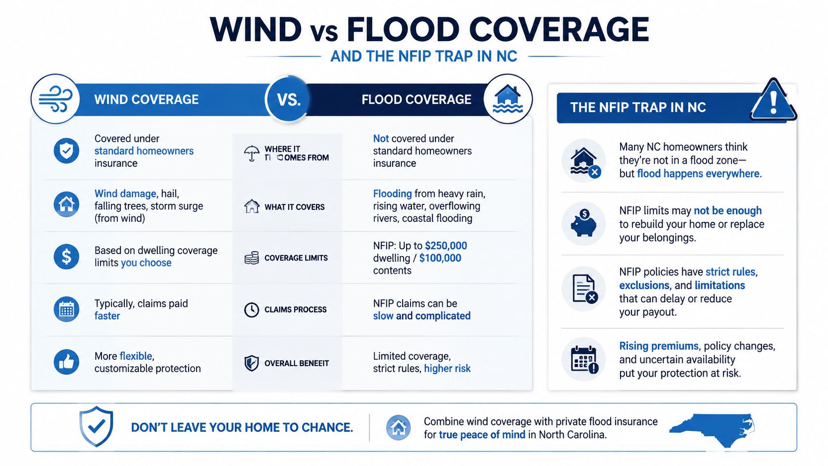 A comparison chart outlining differences between wind and flood insurance coverage for homeowners in North Carolina.
