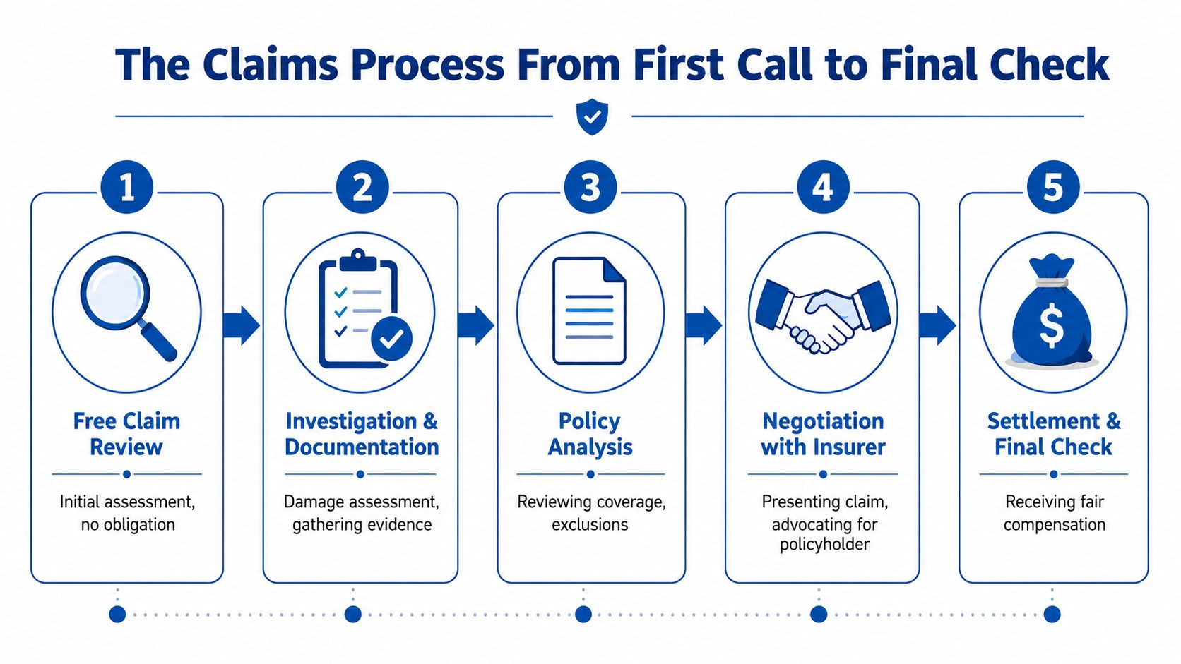 A diagram illustrating a five-step insurance claims process from the initial free review to the final settlement check.
