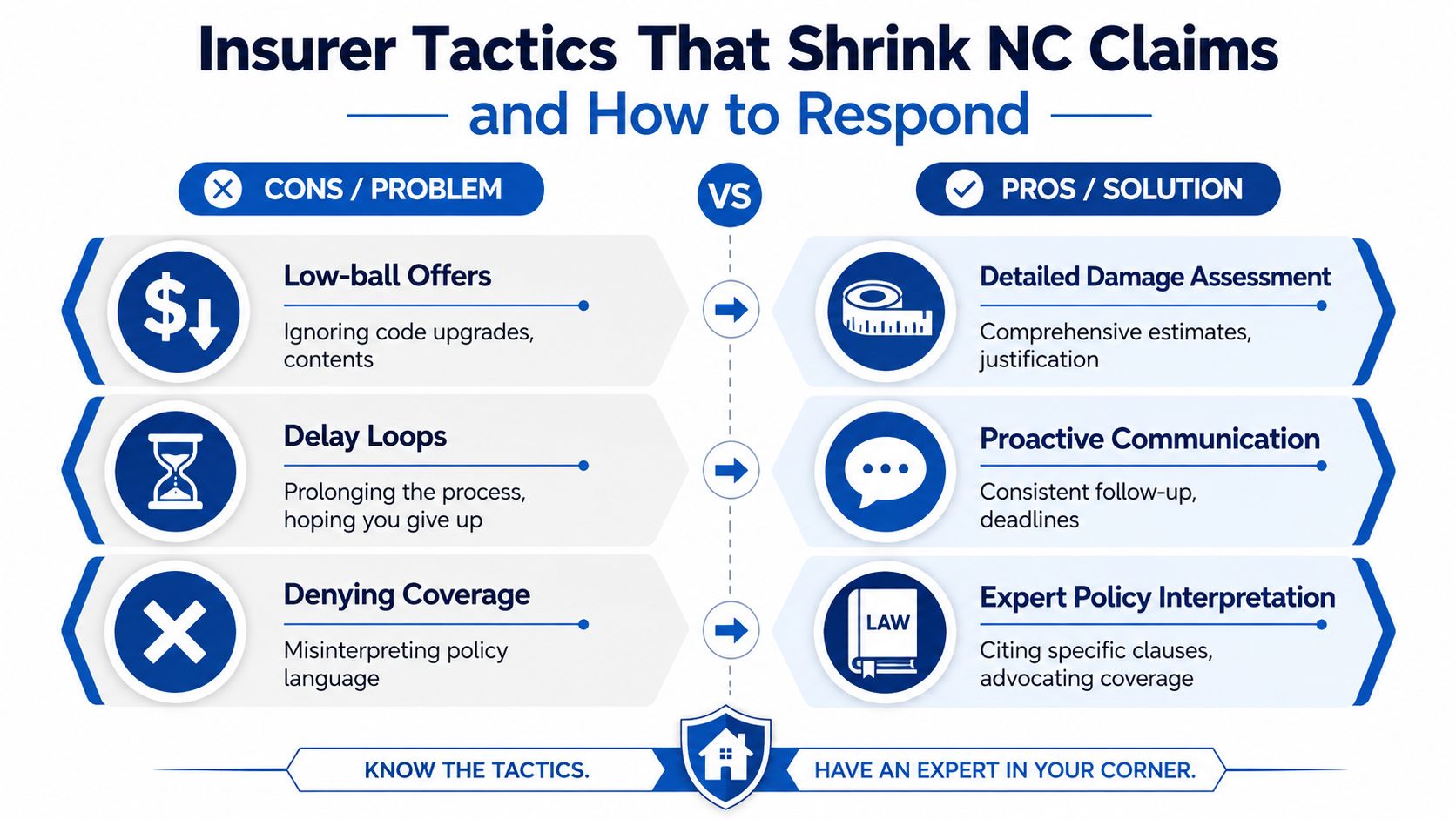 An infographic showing insurance claim tactics used by insurers and effective counter-strategies for North Carolina policyholders.
