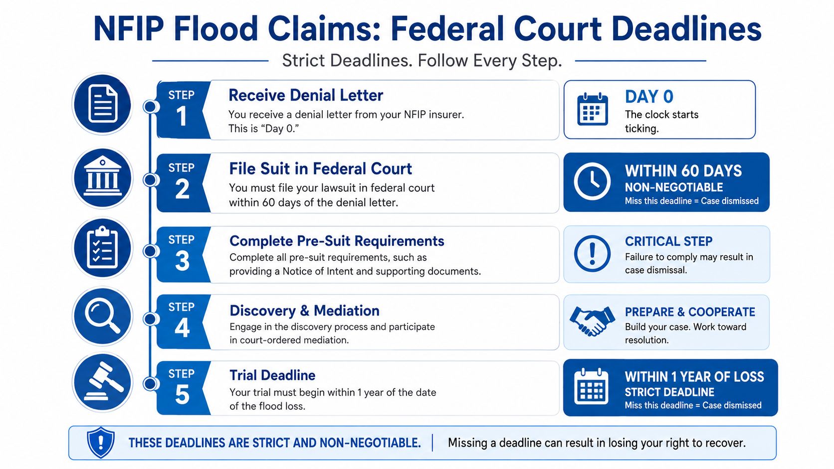 A flow chart explaining the strict federal court deadlines for NFIP flood insurance claim denials.