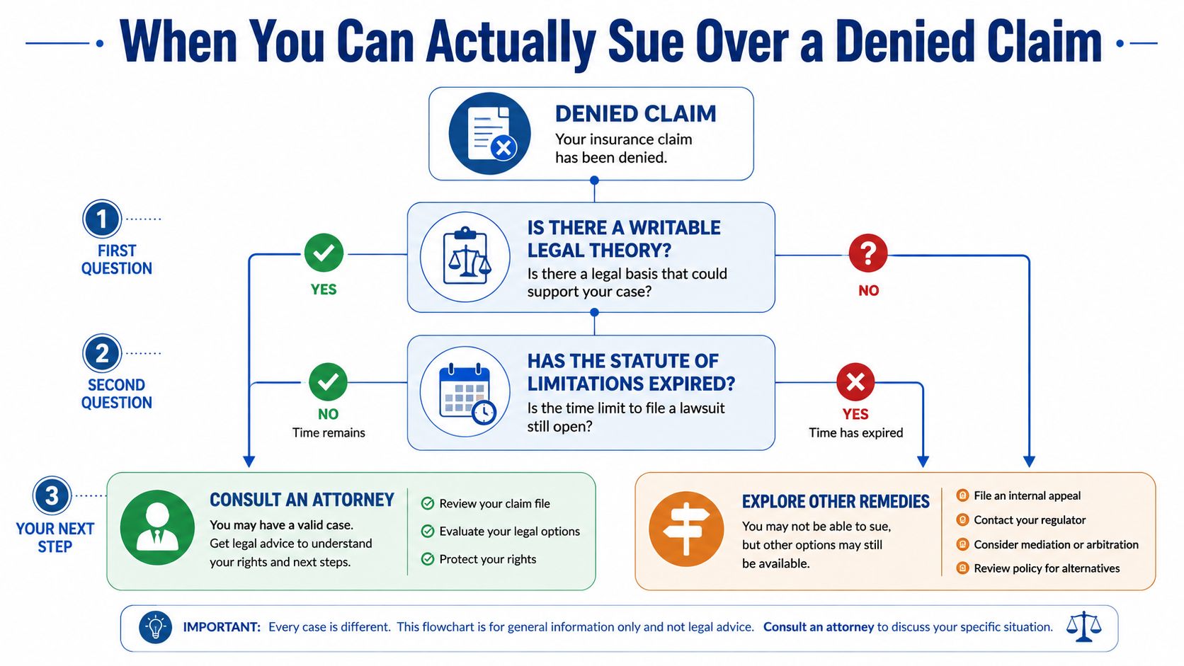 A flowchart explaining the decision process for deciding if you can sue over a denied insurance claim.