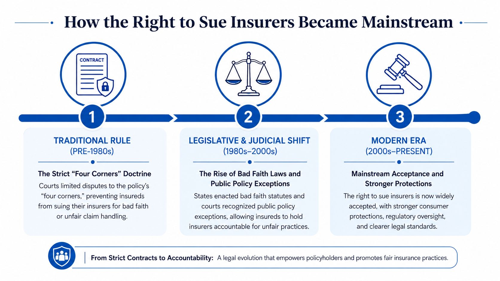 A timeline infographic explaining the legal evolution of the right for policyholders to sue insurance companies.