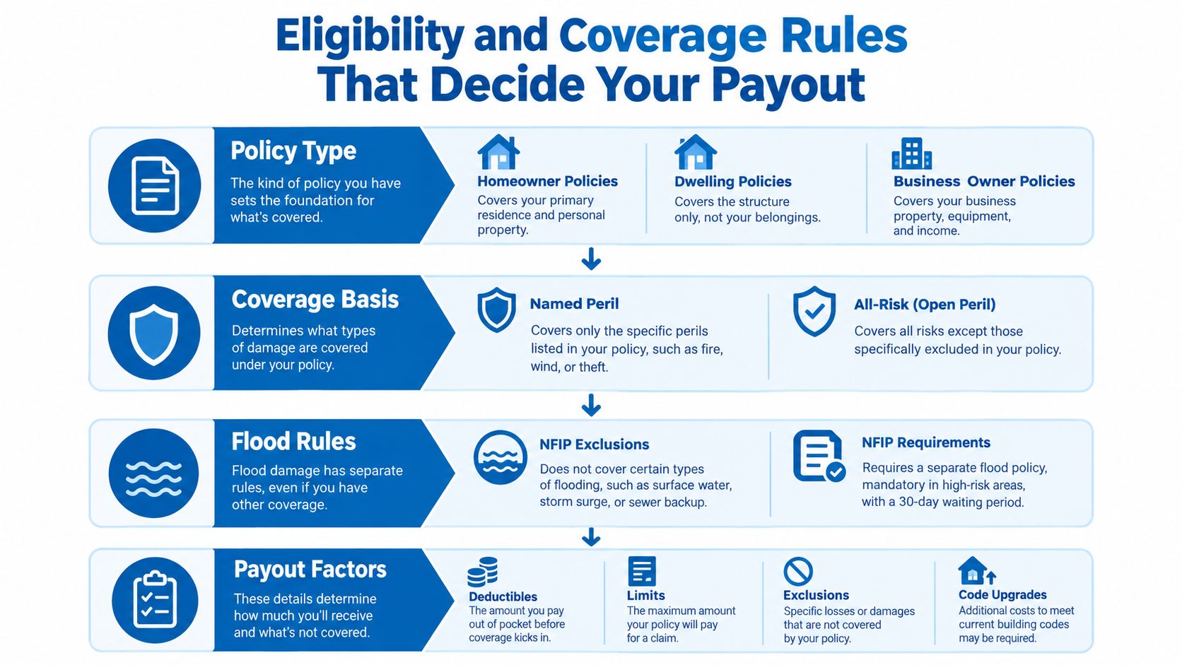 An infographic detailing the eligibility and coverage rules that determine insurance claim payouts for property owners.