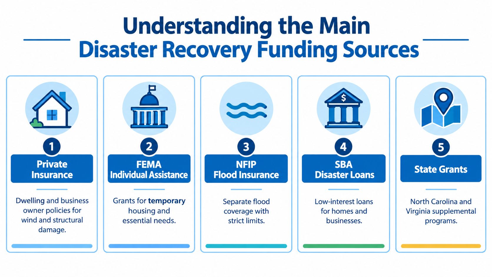 An infographic showing five main sources of disaster recovery funding, including insurance, FEMA, and state grants.