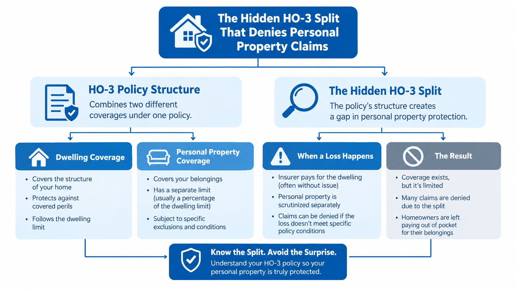 A flowchart explaining the HO-3 insurance policy structure and the hidden split that denies personal property claims.