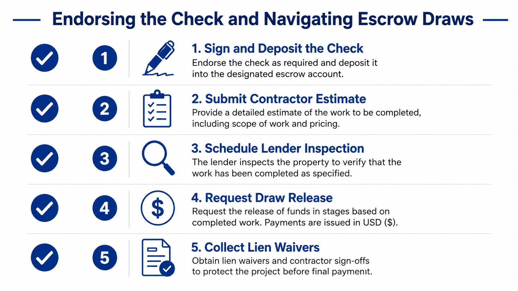A five-step infographic explaining how to manage escrow draws for home improvement or repair projects.