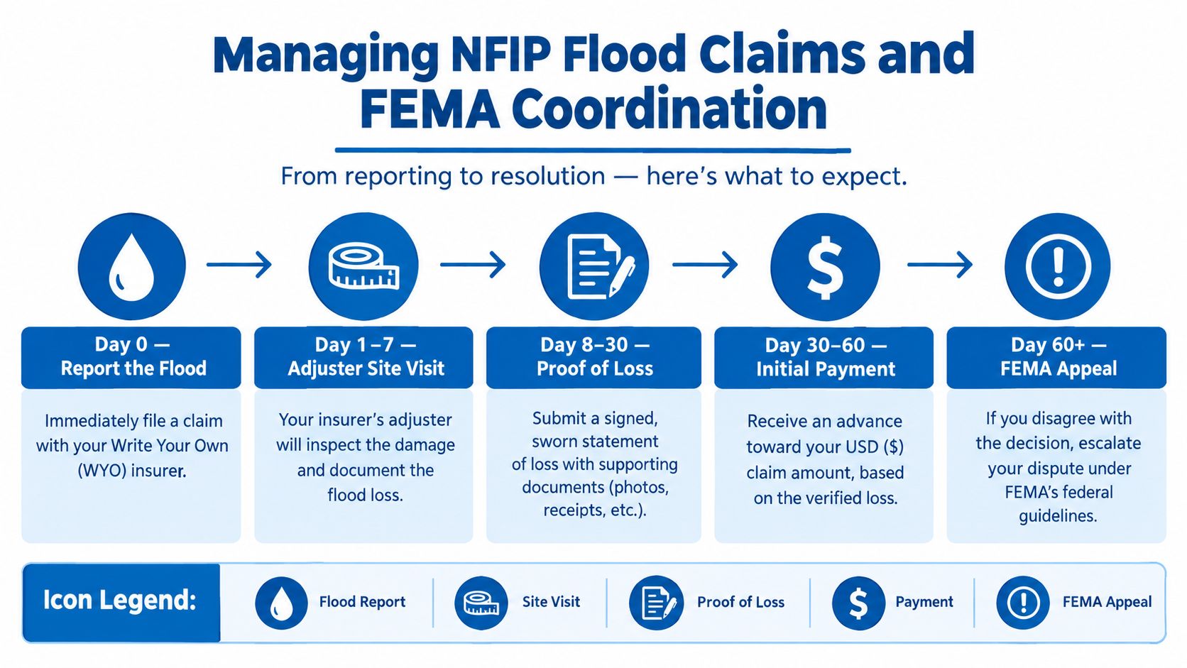 A flowchart infographic outlining the NFIP flood insurance claim process from initial reporting to the appeal stage.